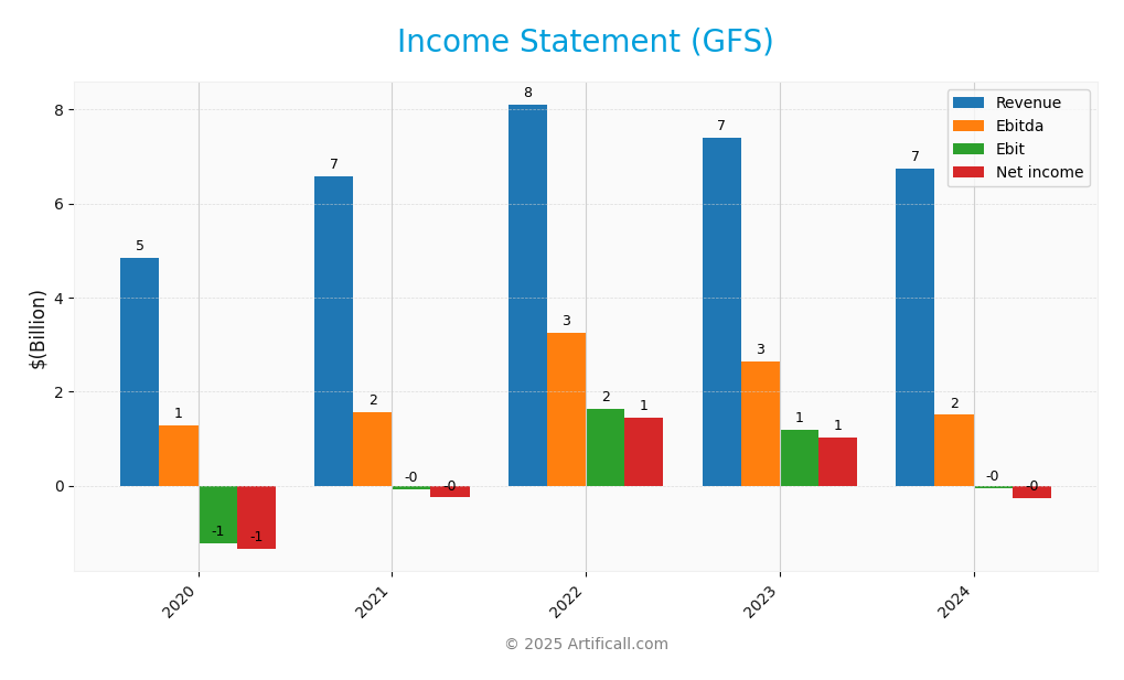 income statement