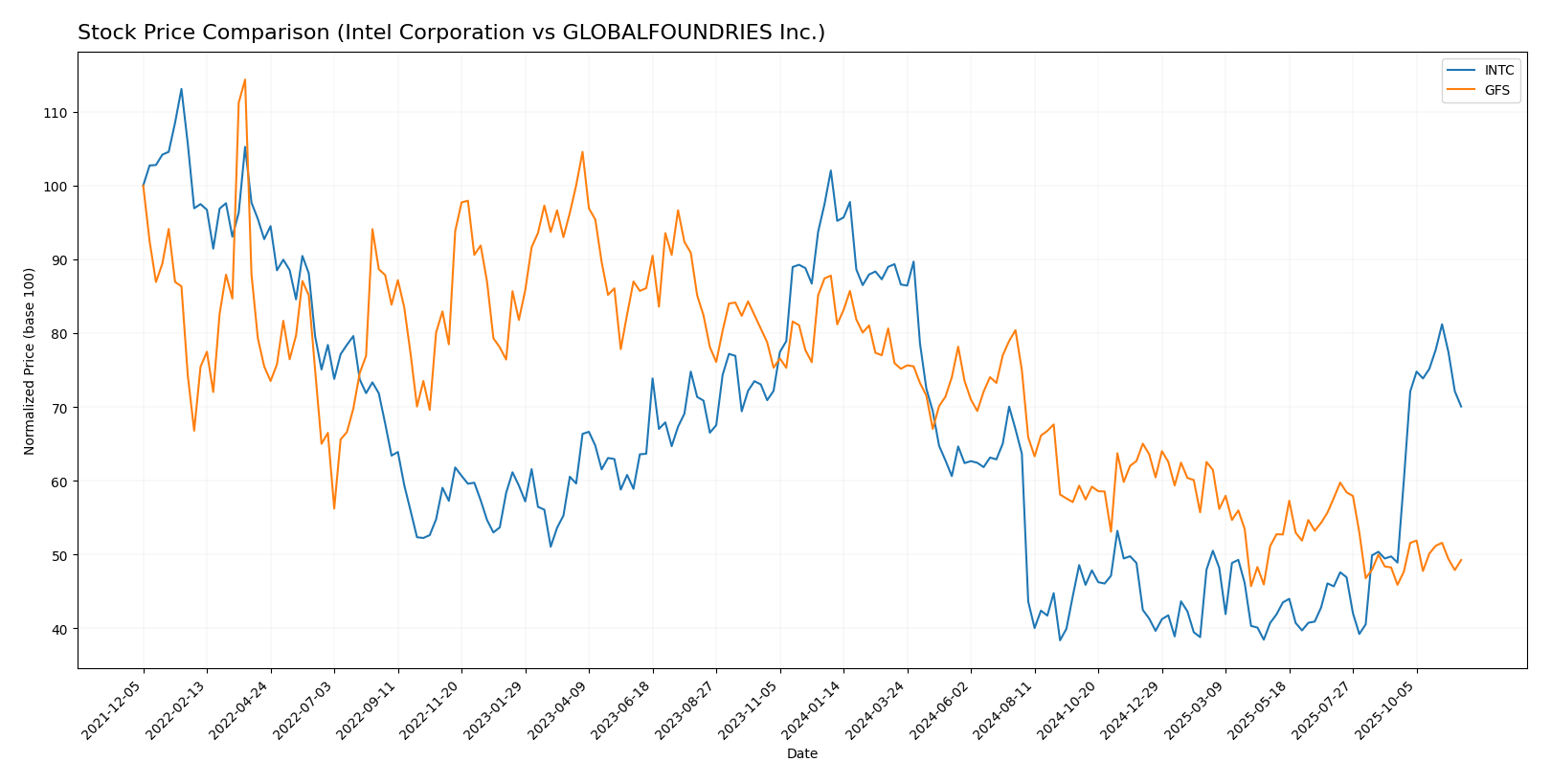 stock price comparison