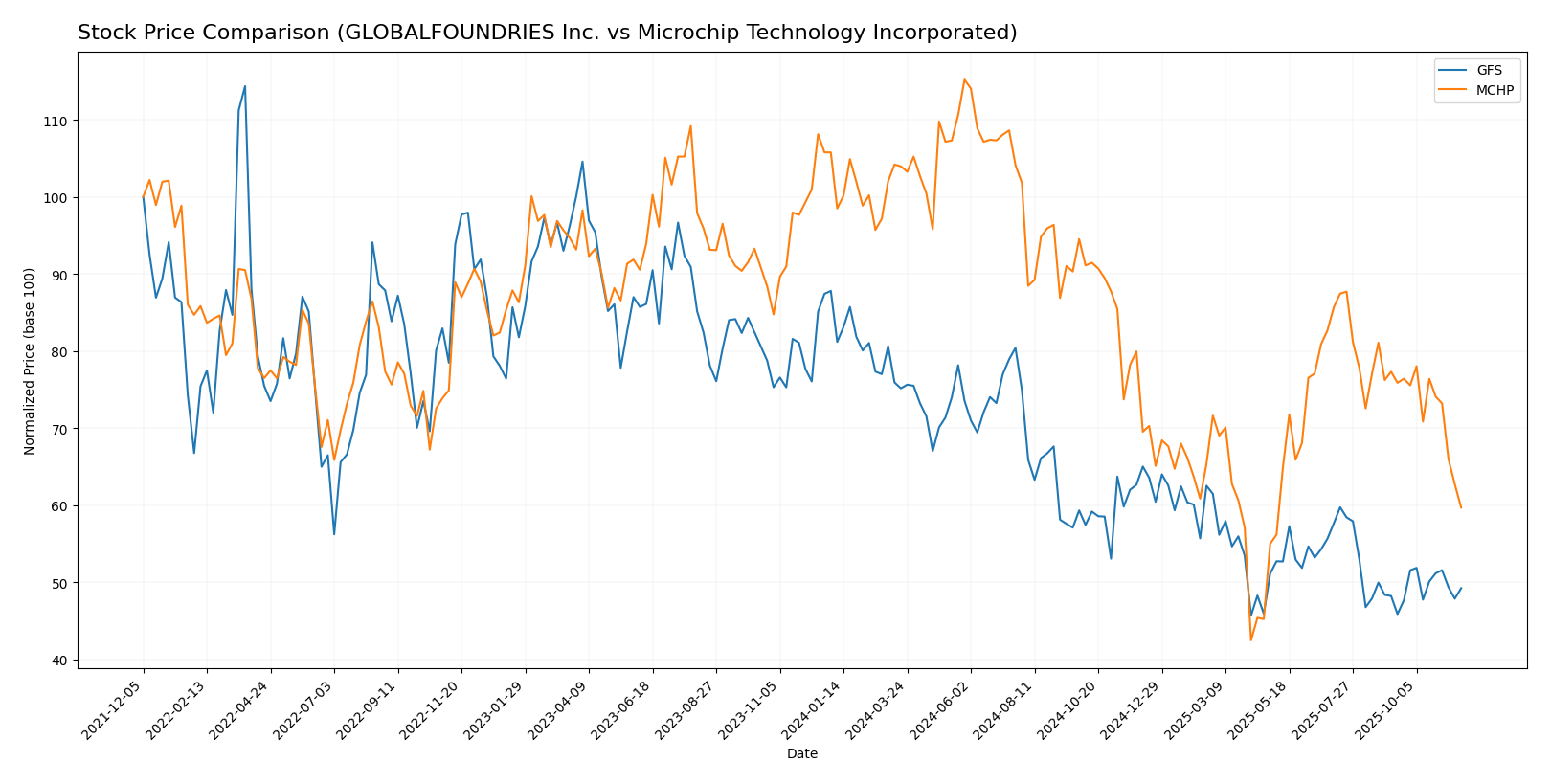 stock price comparison