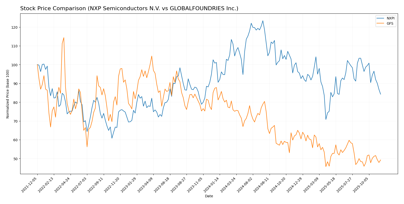 stock price comparison