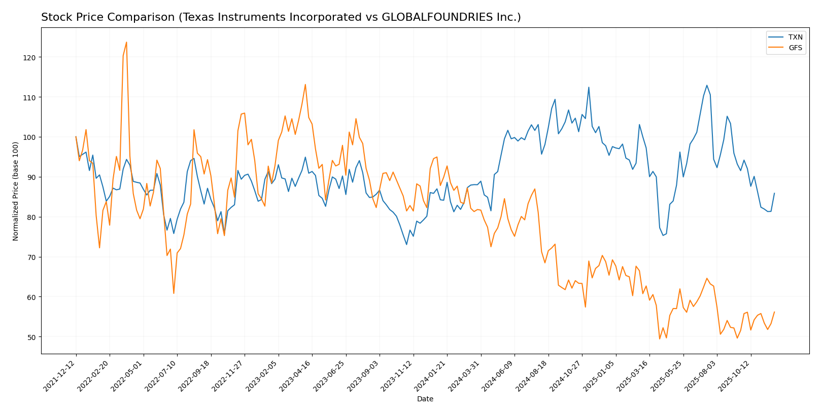 stock price comparison