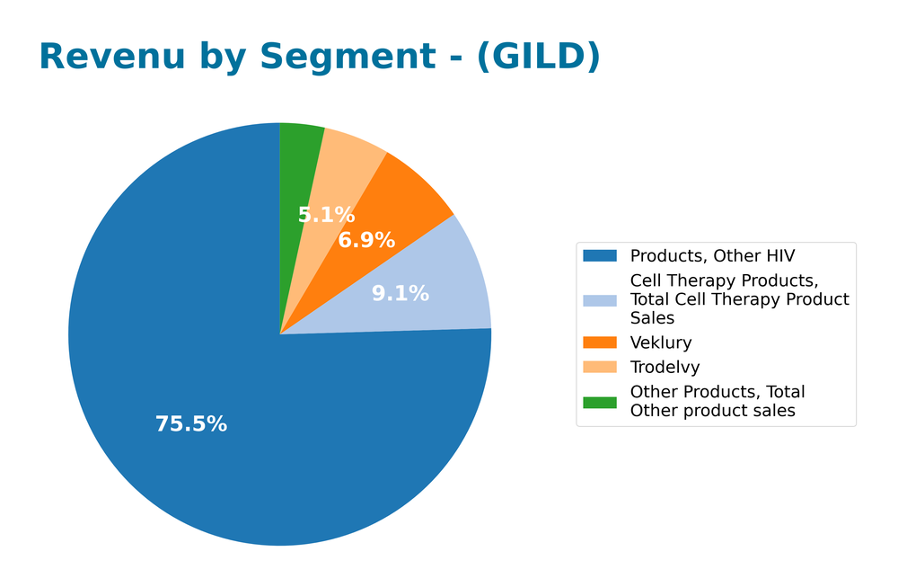 revenue by segment
