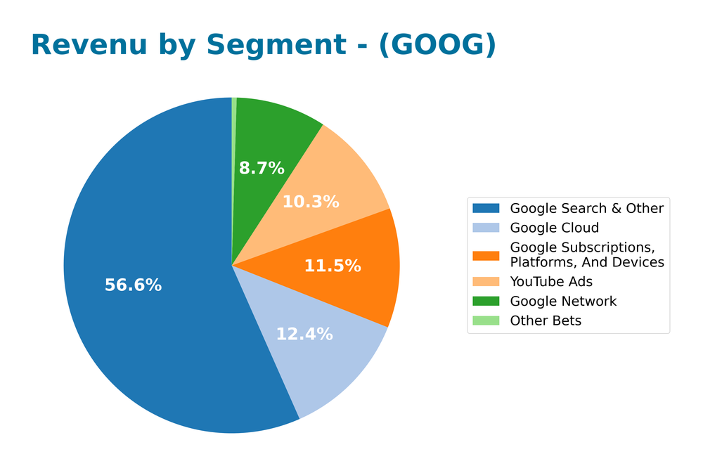 revenue by segment