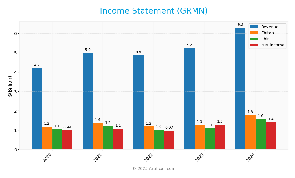 income statement
