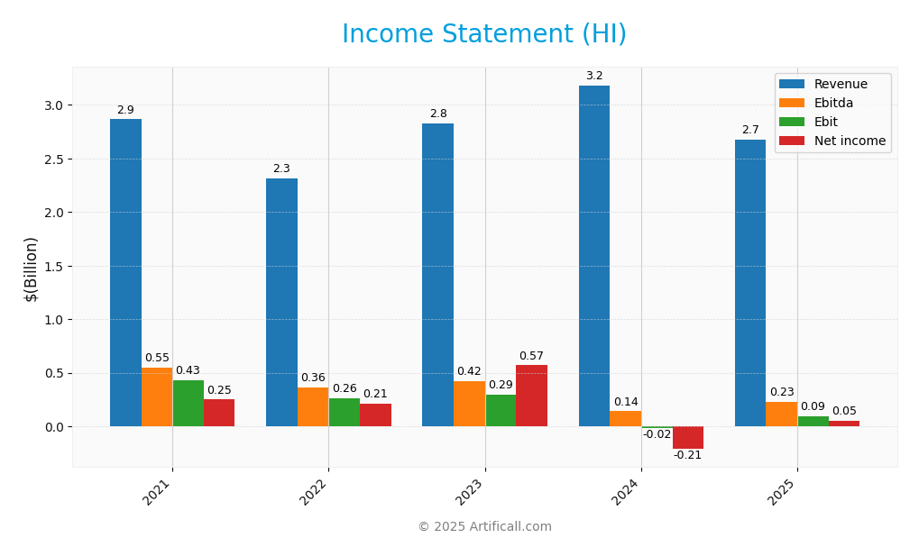 income statement