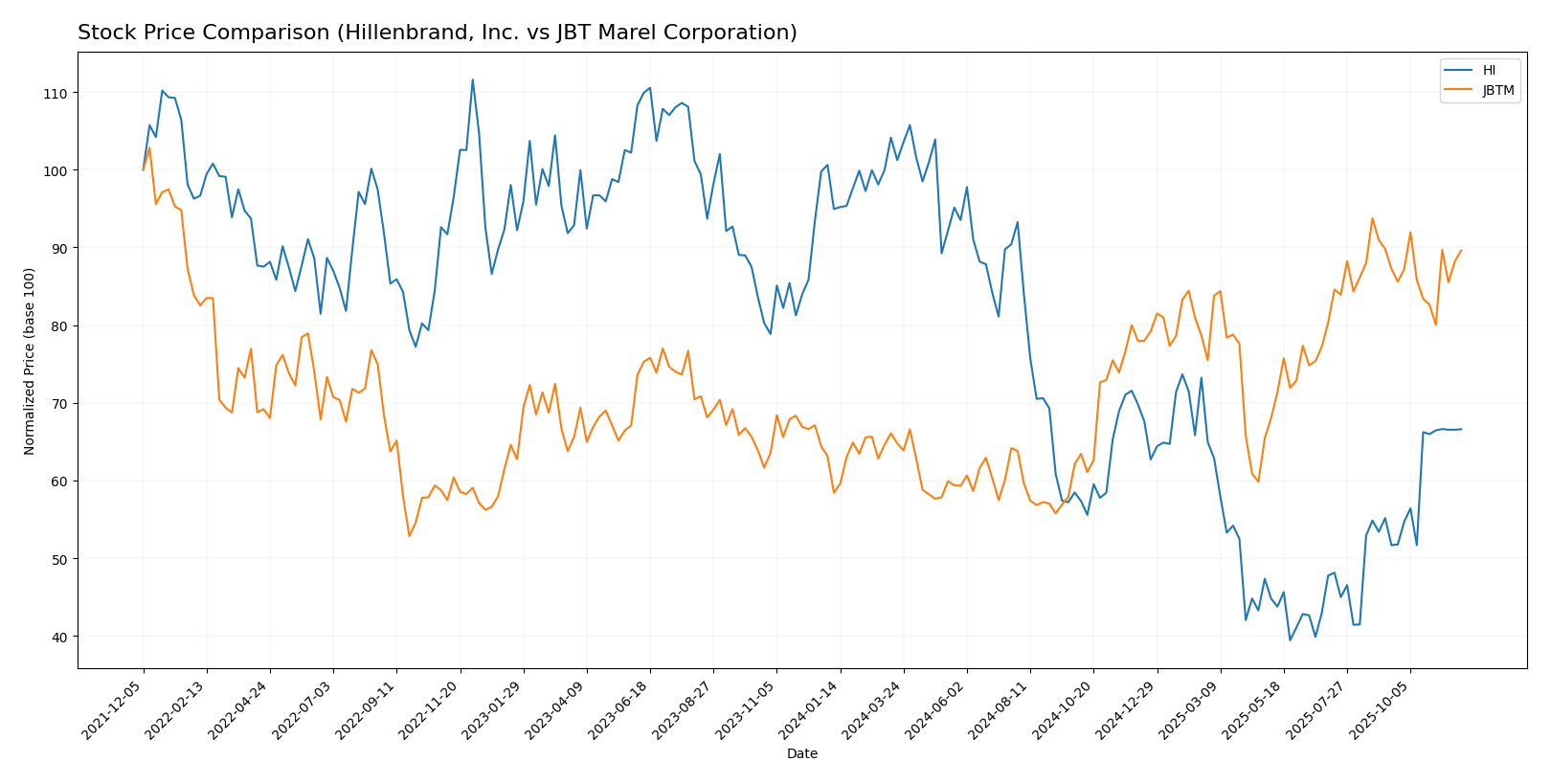 stock price comparison