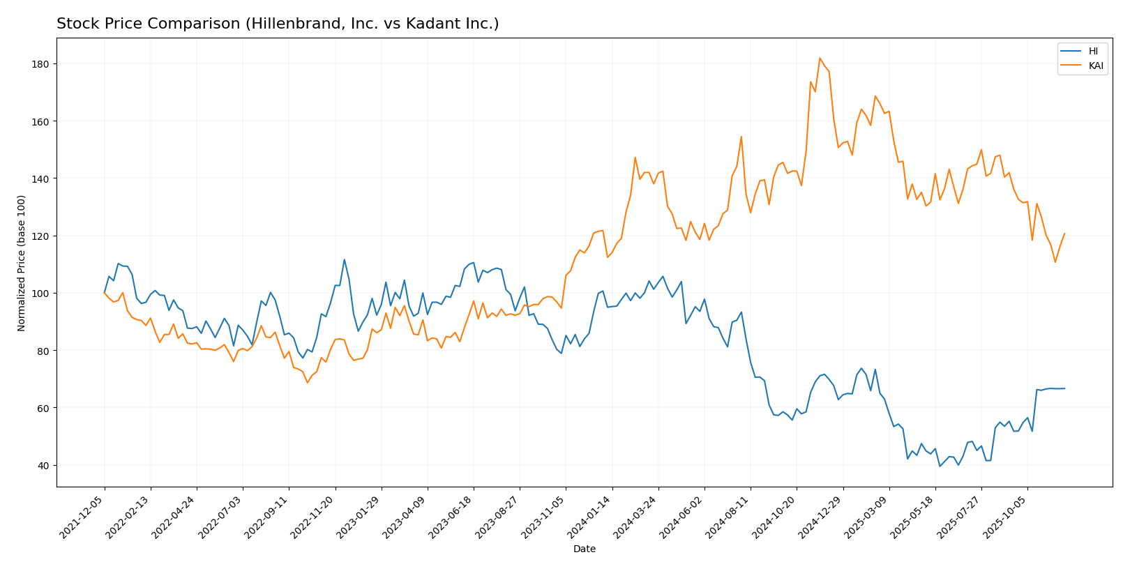 stock price comparison