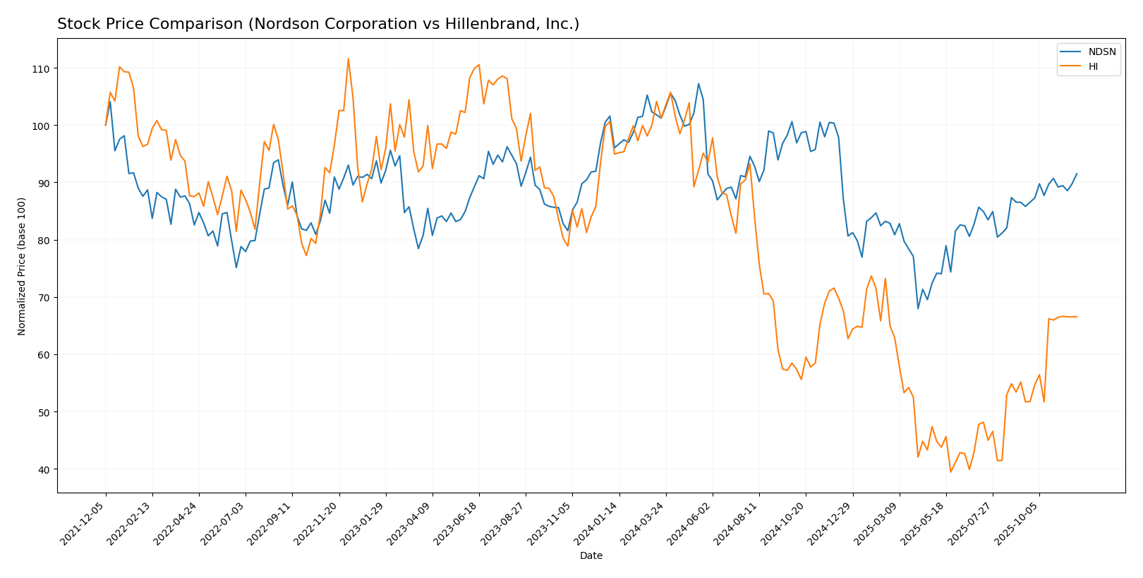 stock price comparison