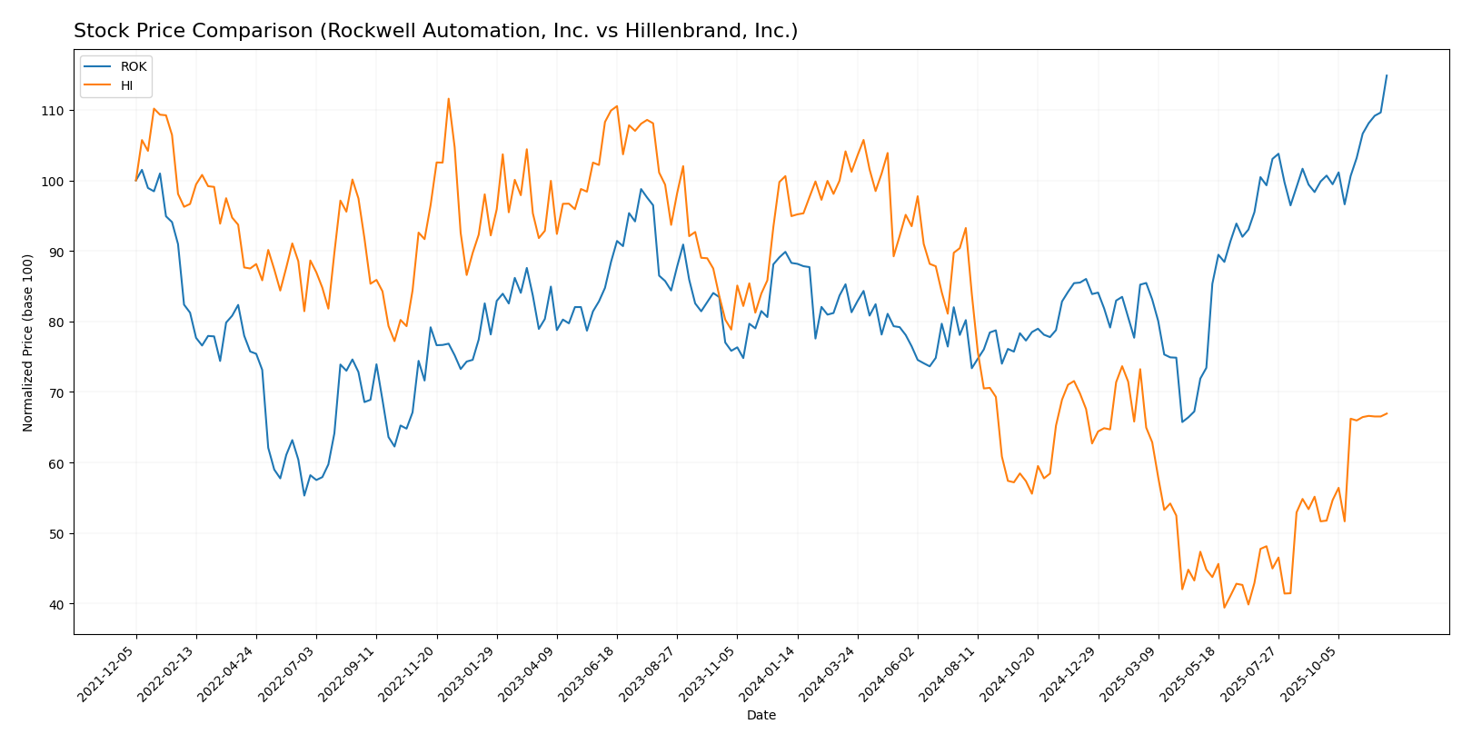 stock price comparison