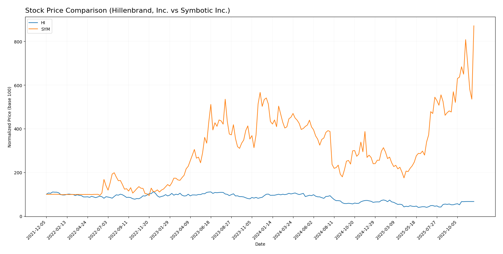 stock price comparison