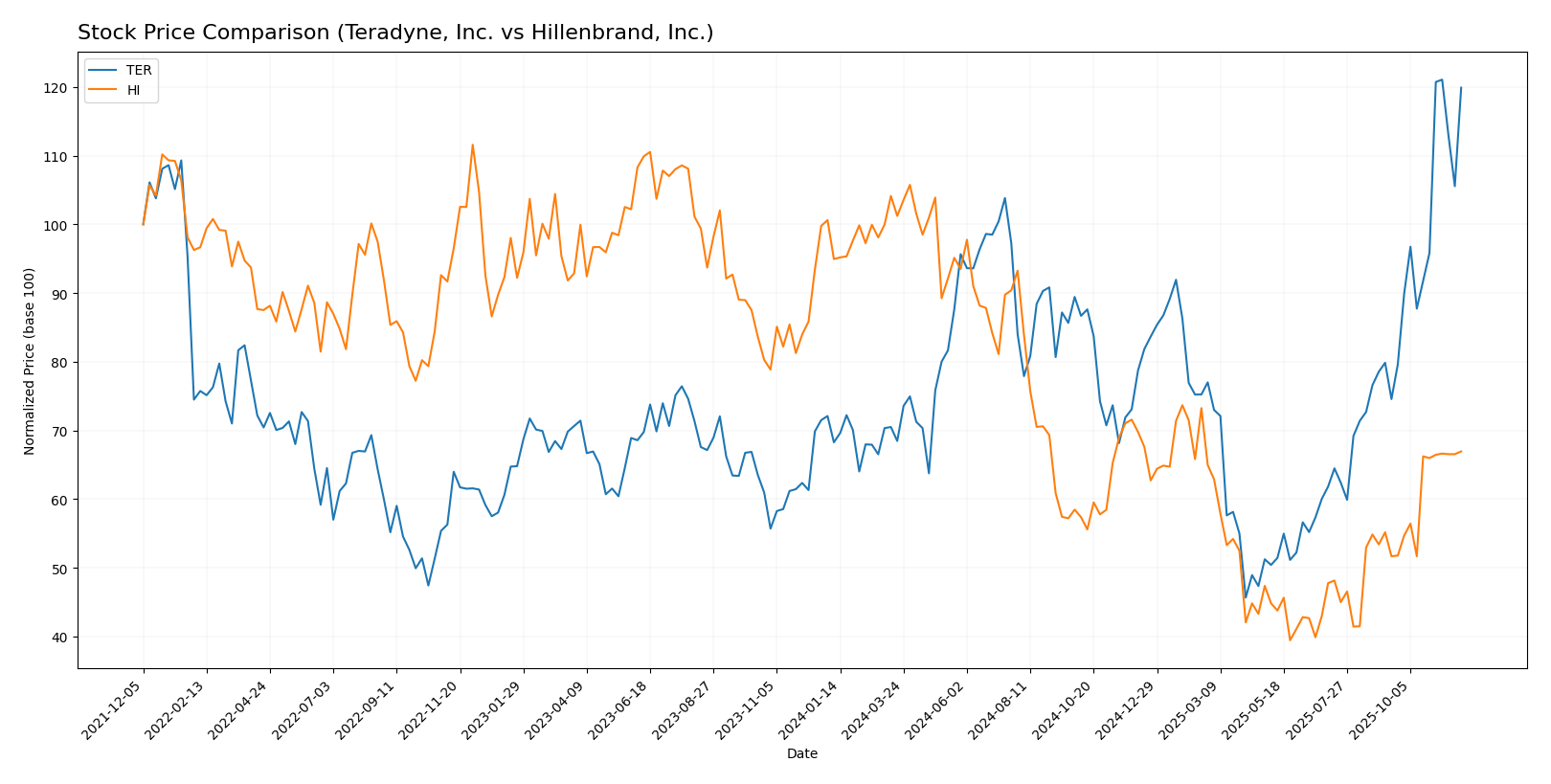 stock price comparison