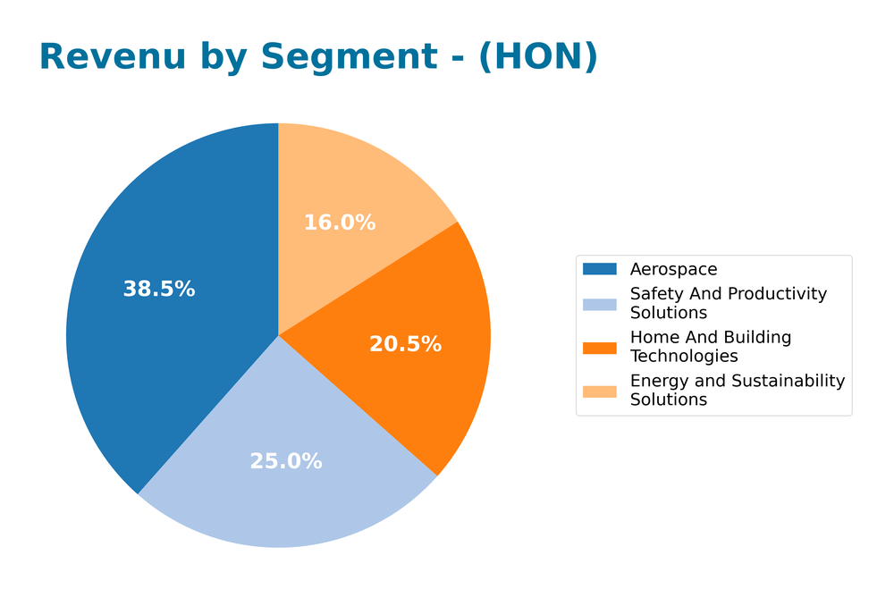 revenue by segment