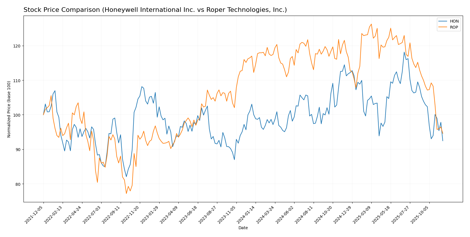 stock price comparison