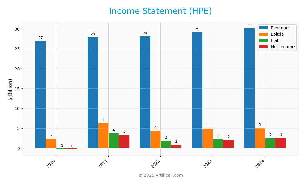 income statement
