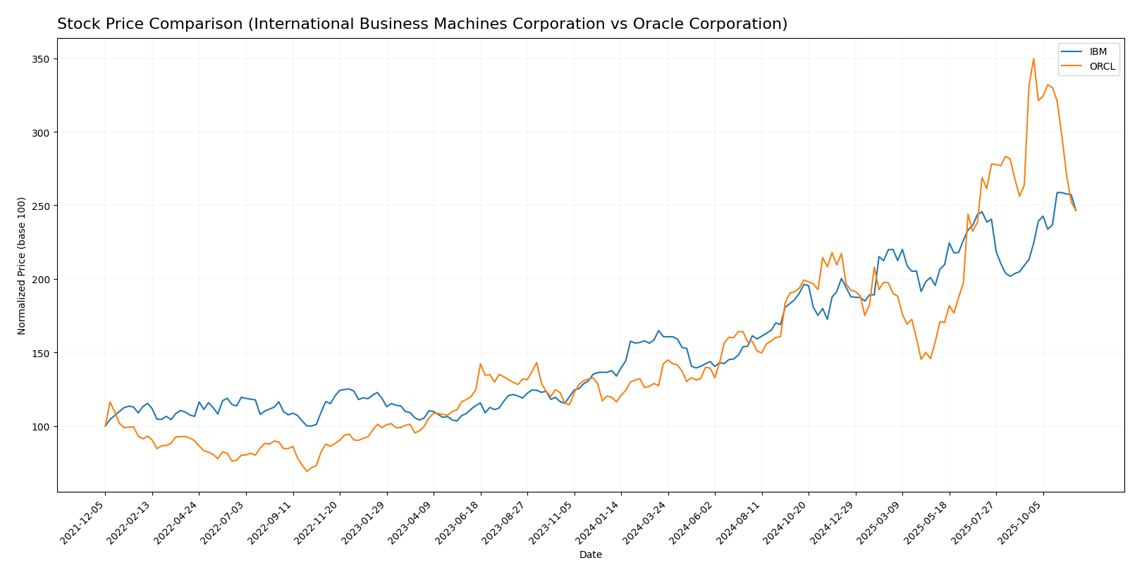 stock price comparison