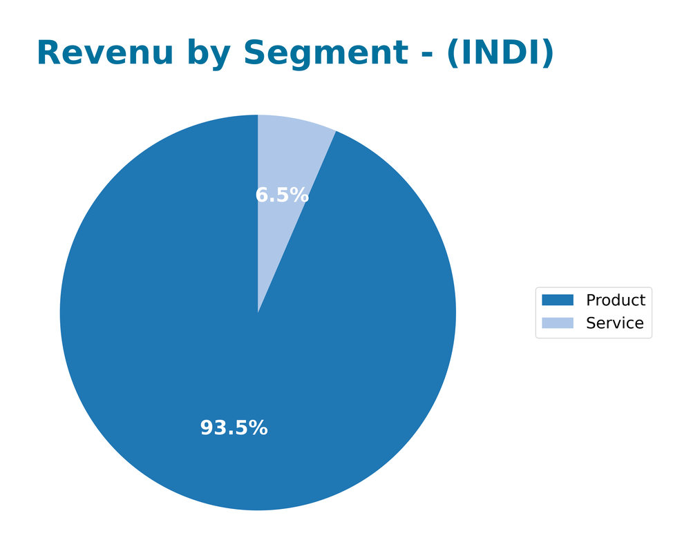 revenue by segment