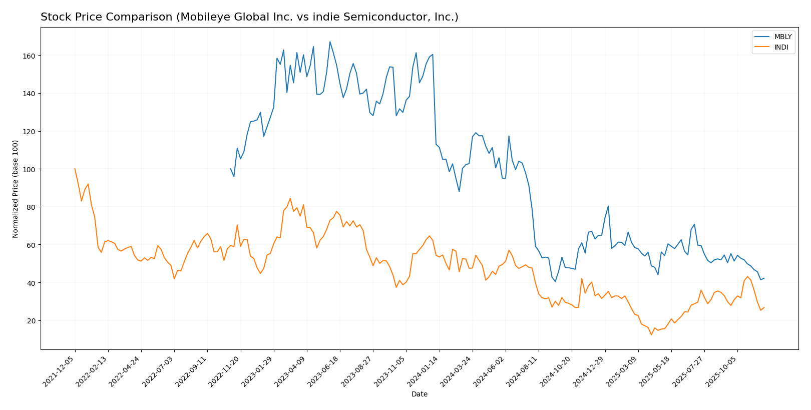 stock price comparison