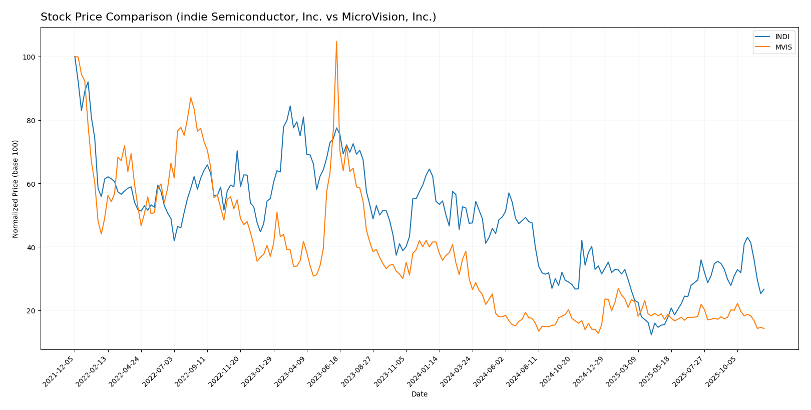 stock price comparison