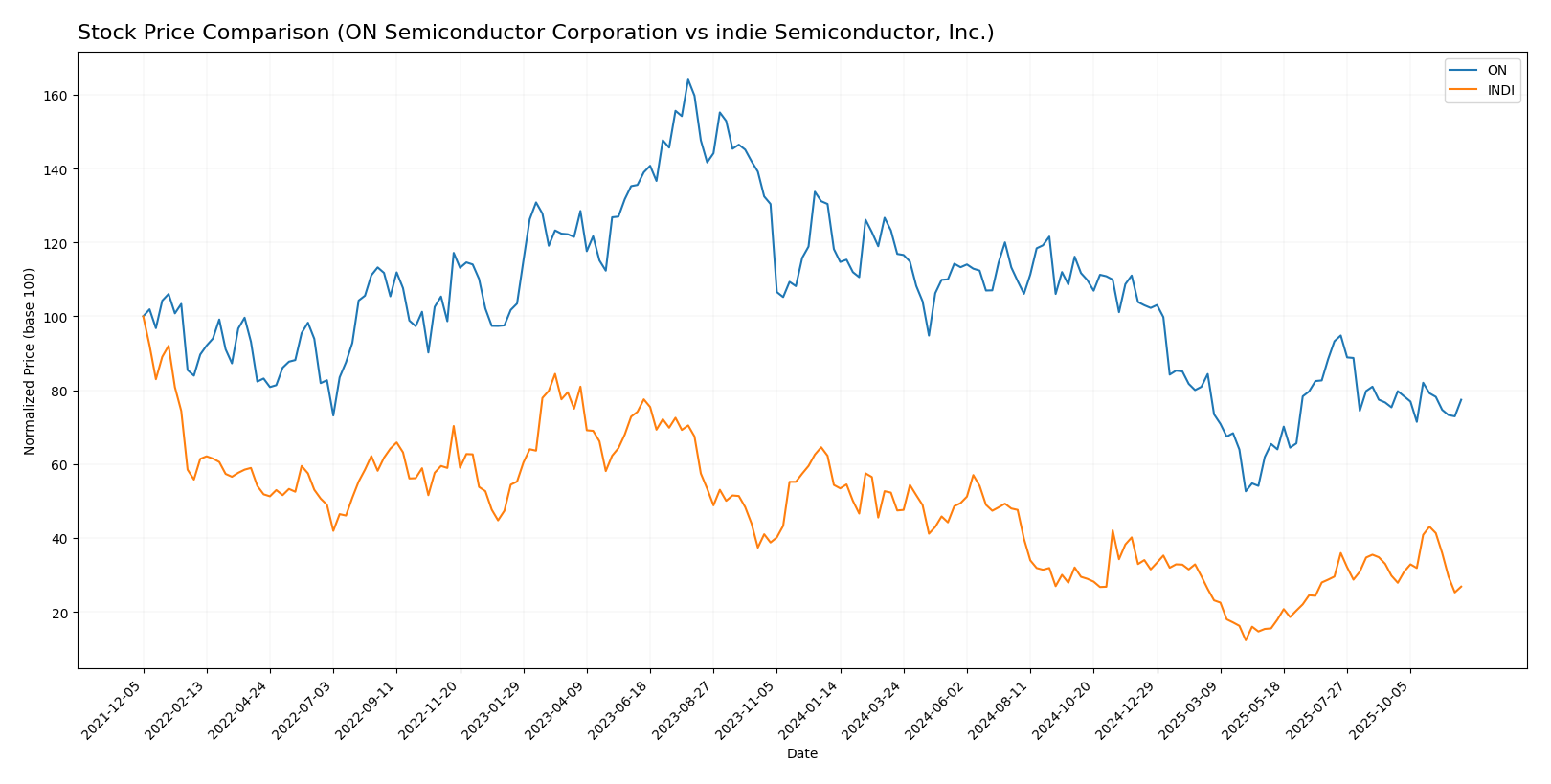 stock price comparison