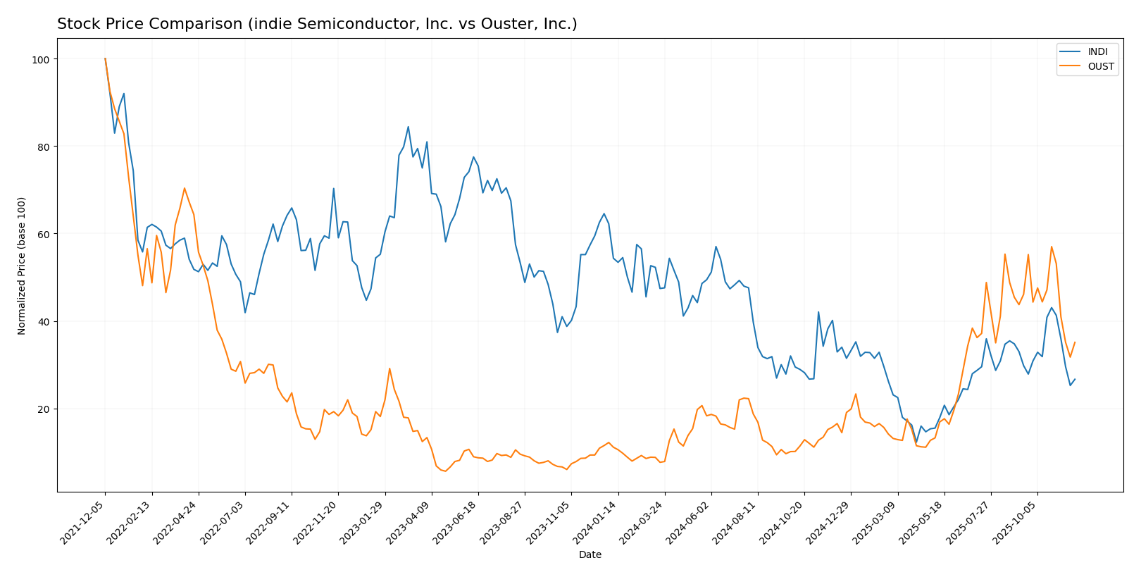 stock price comparison