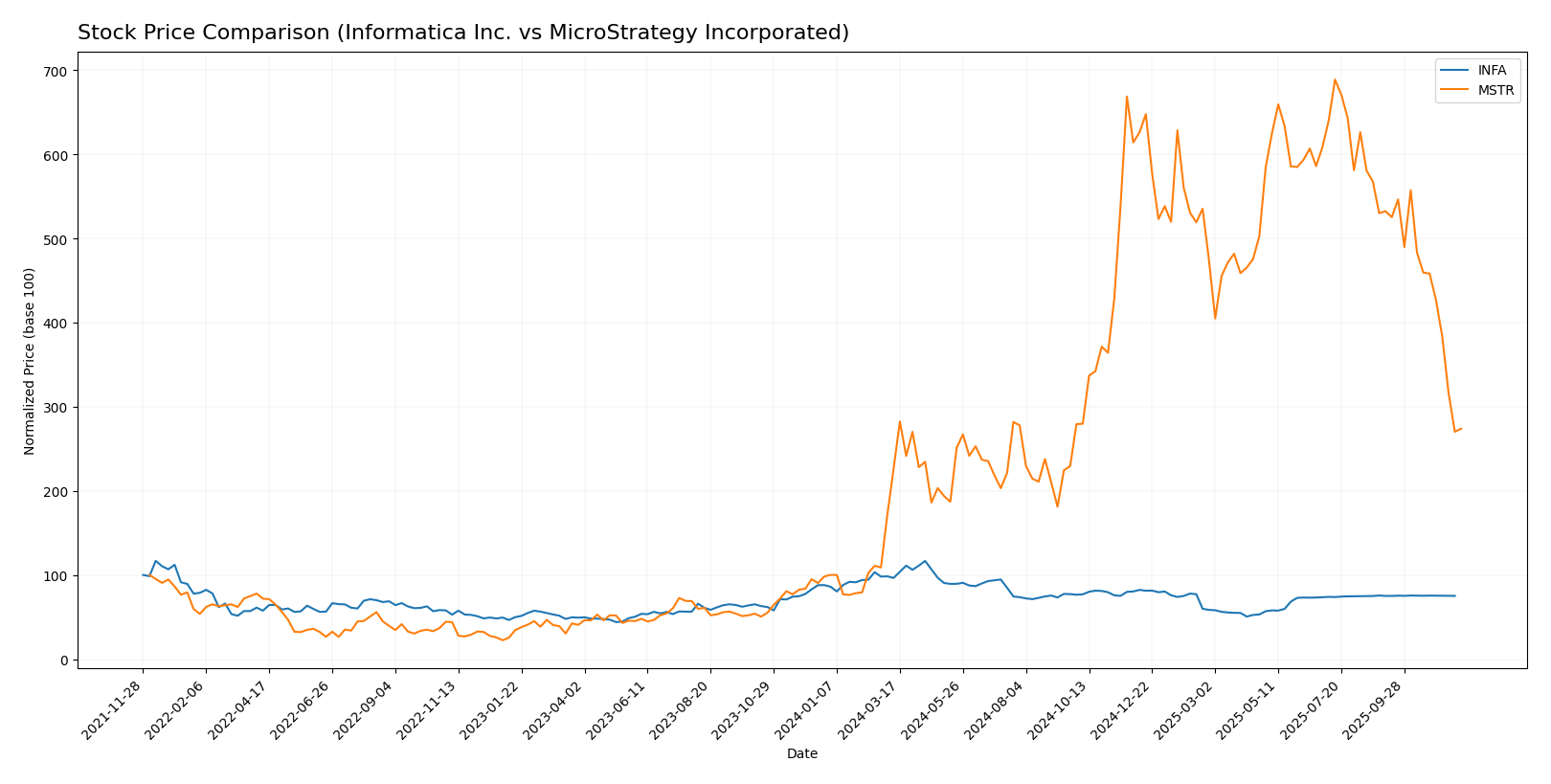 stock price comparison