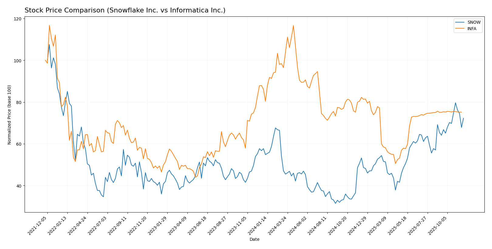 stock price comparison