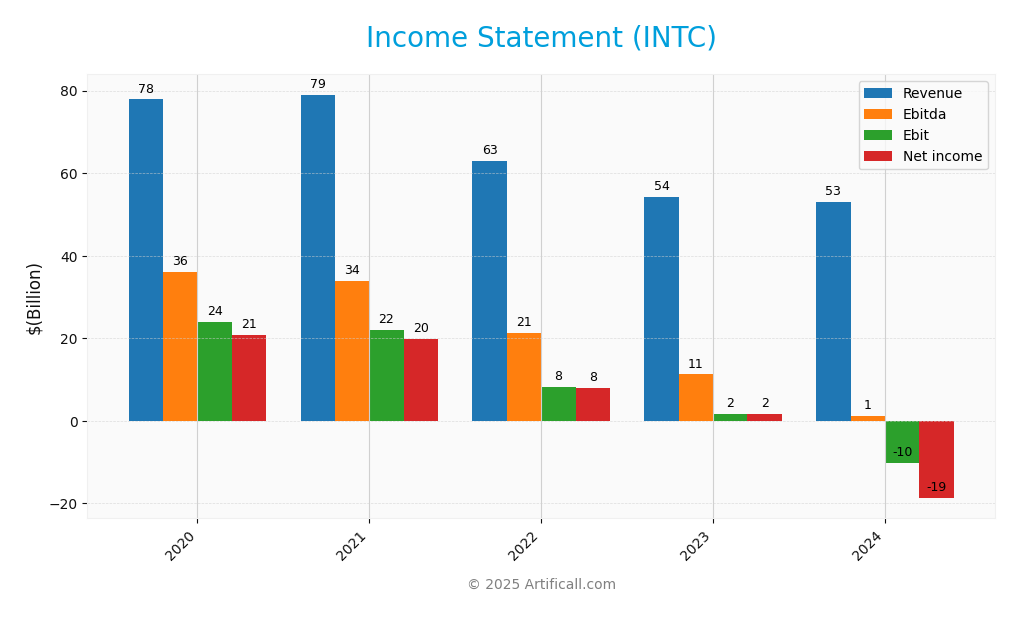 income statement