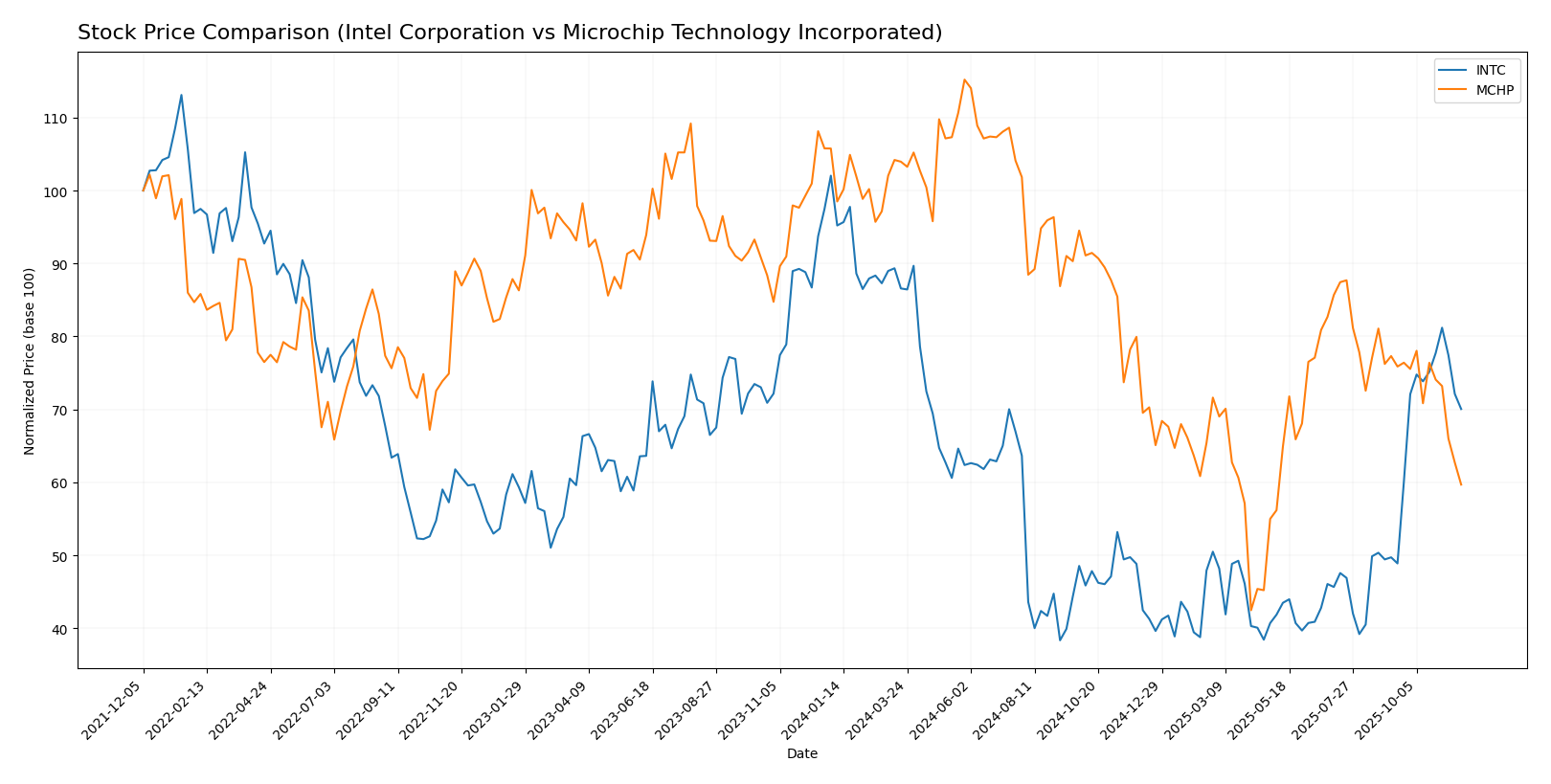 stock price comparison
