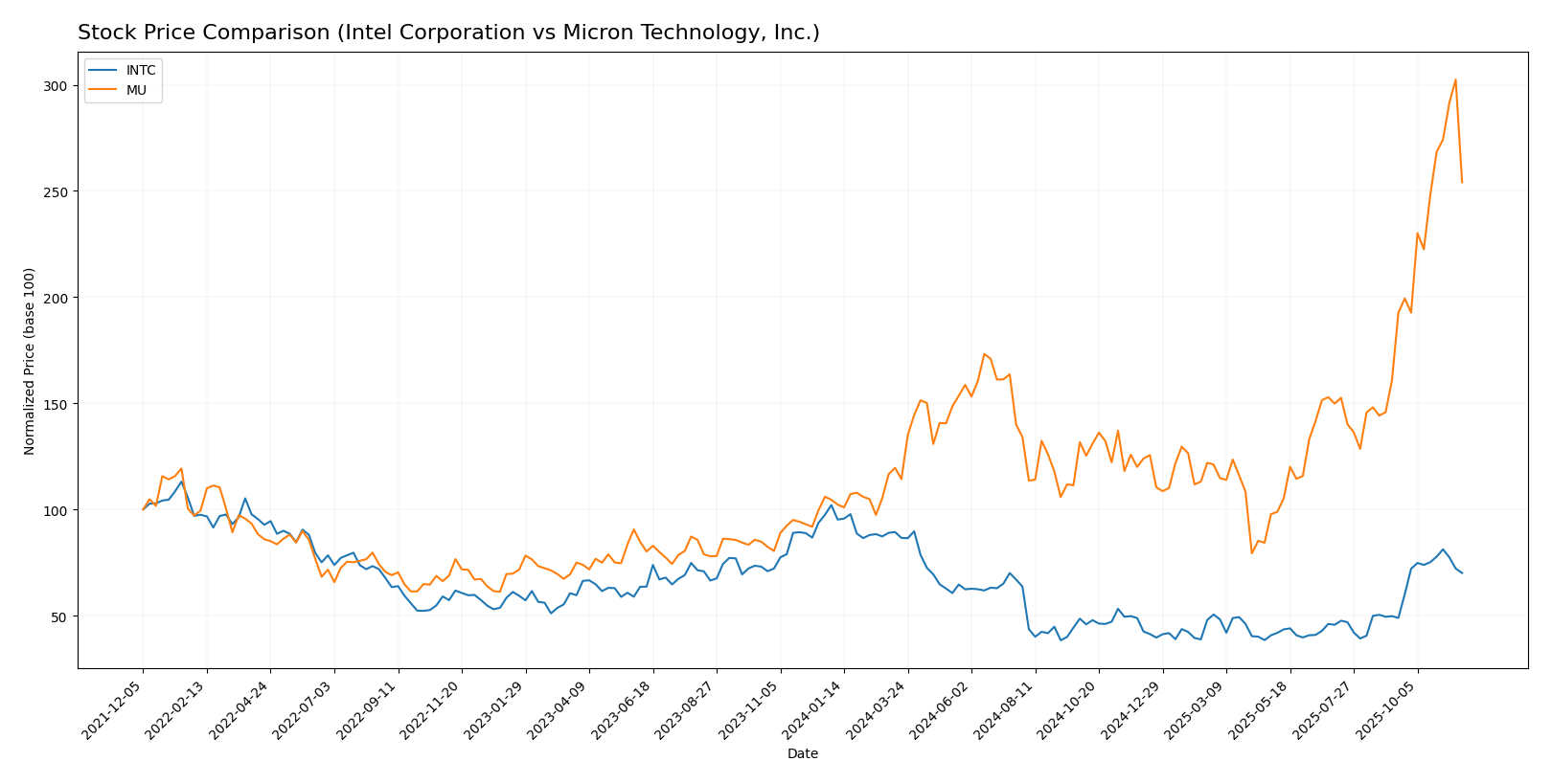 stock price comparison