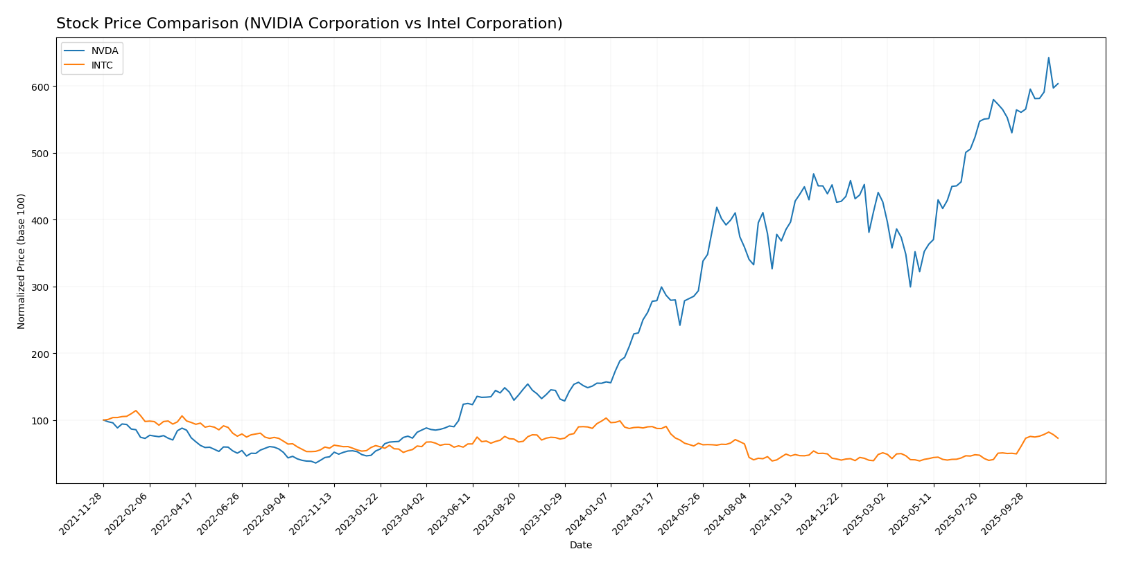 INTC_NVDA stock price