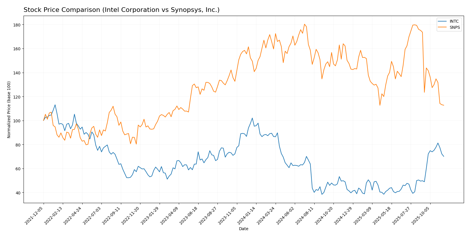 stock price comparison