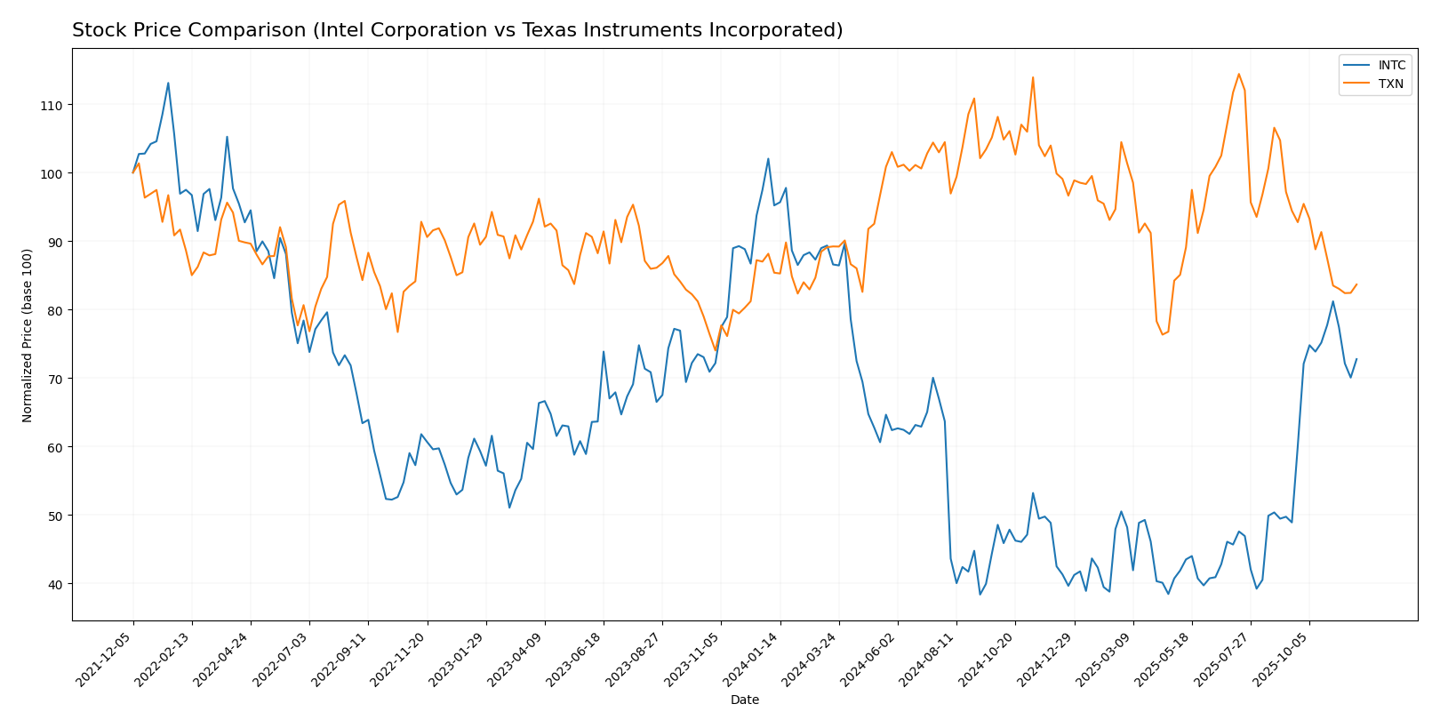 stock price comparison