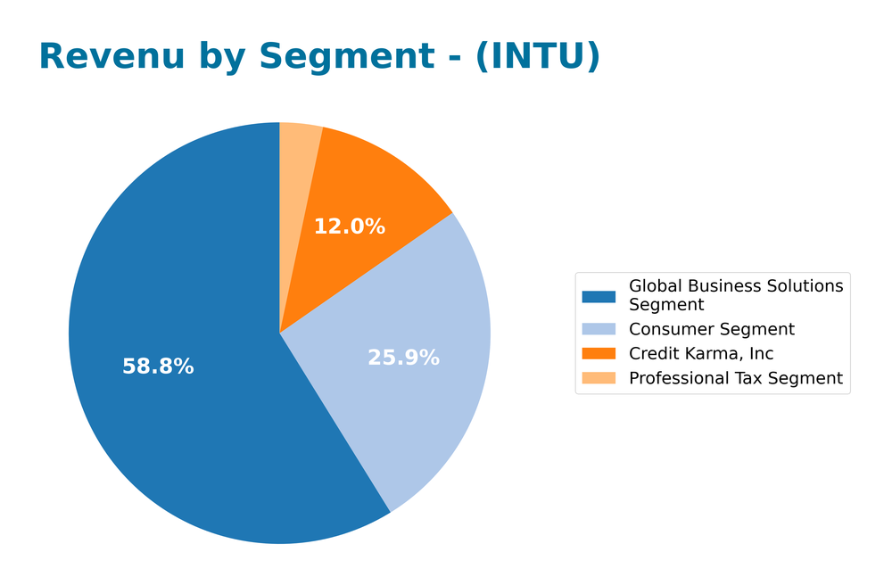 revenue by segment