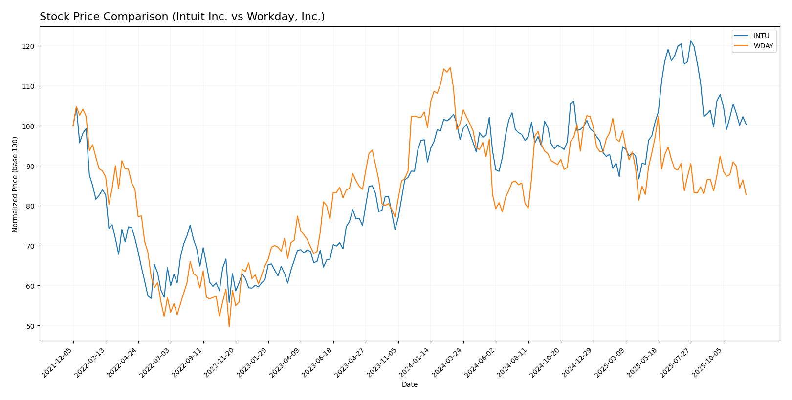 stock price comparison
