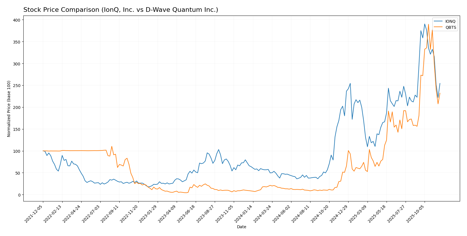stock price comparison