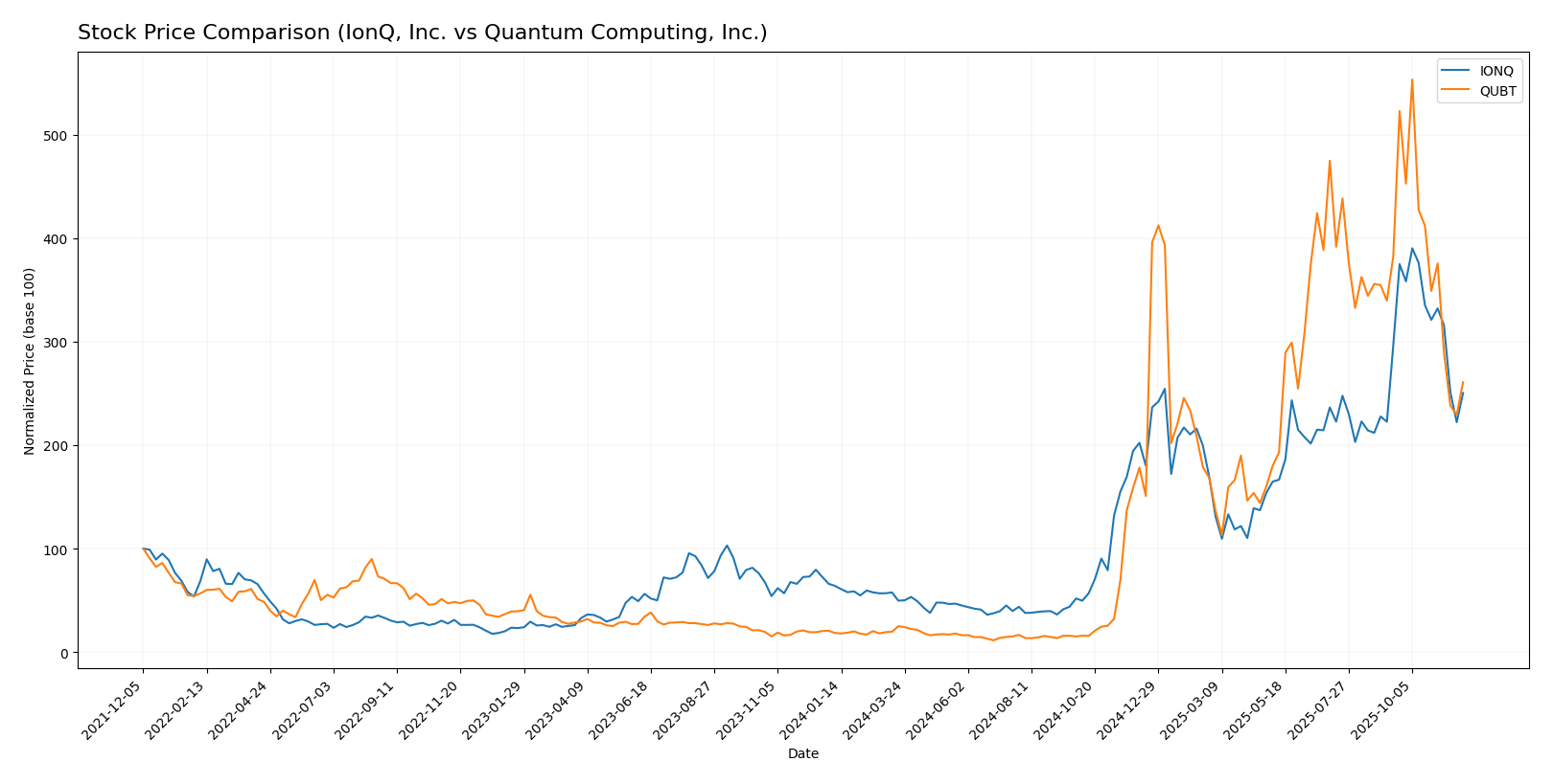 stock price comparison