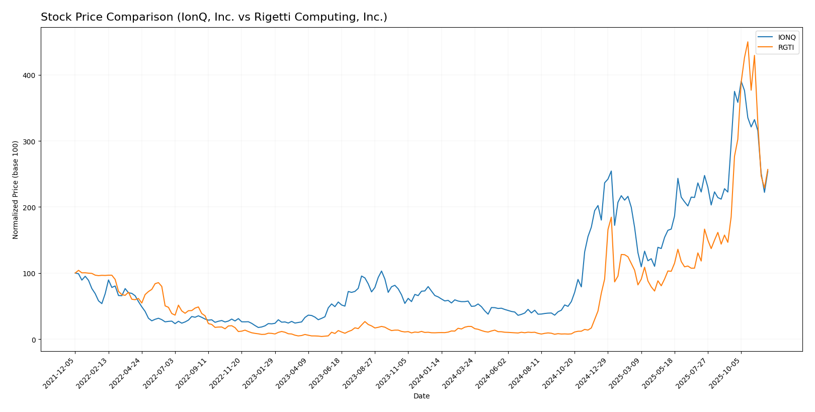 stock price comparison