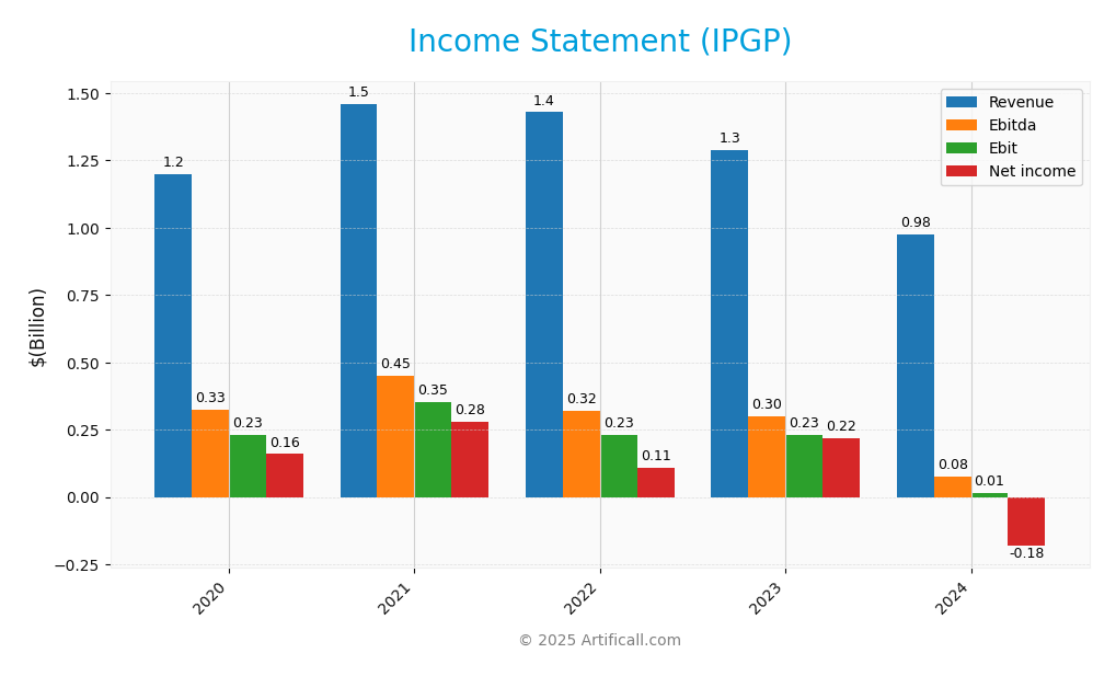 income statement