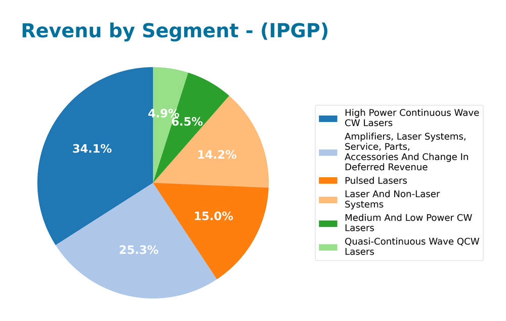 revenue by segment