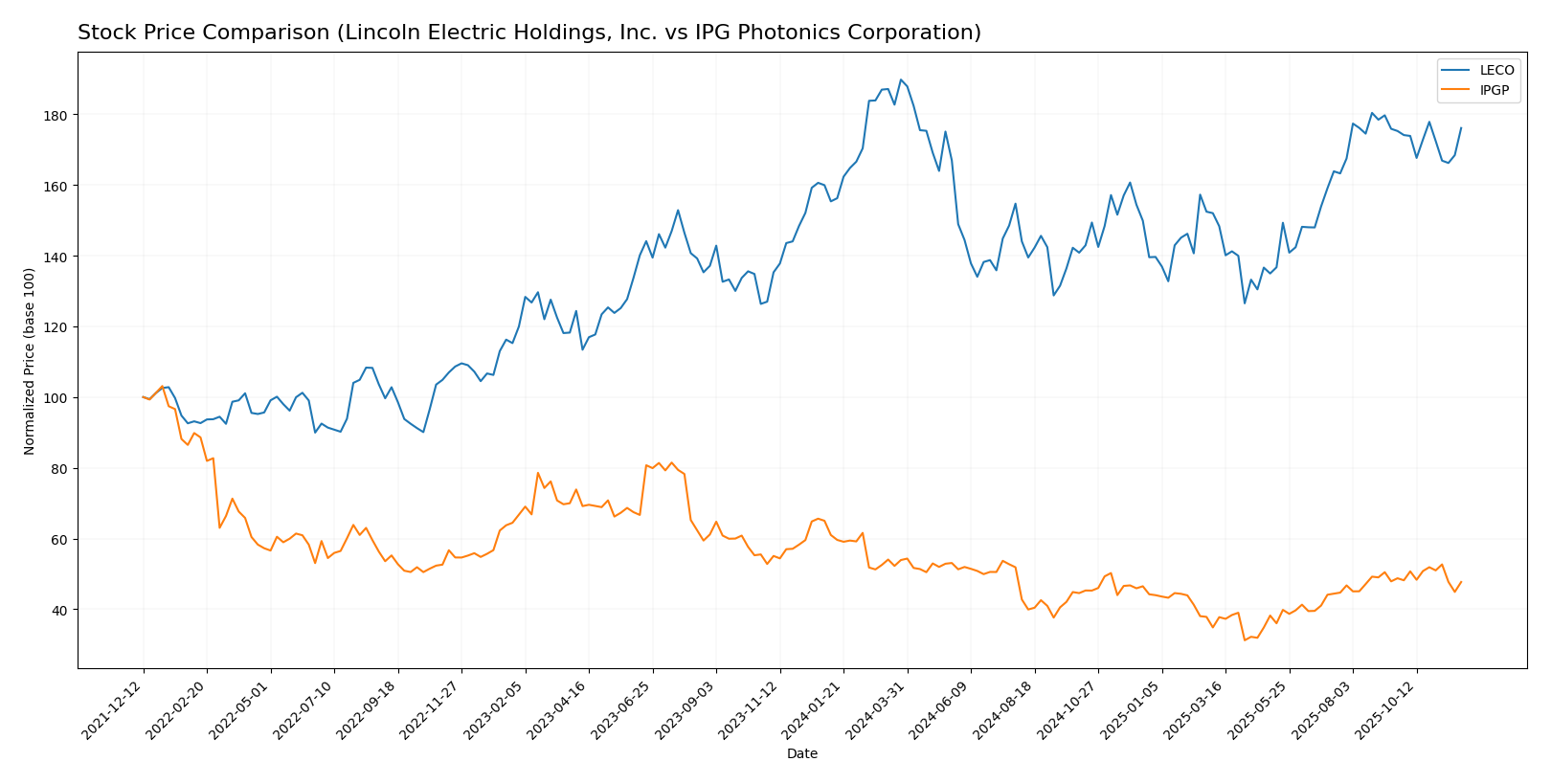 stock price comparison