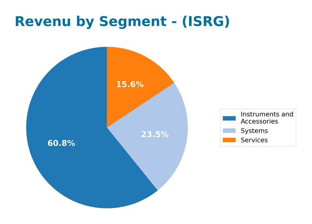 revenue by segment