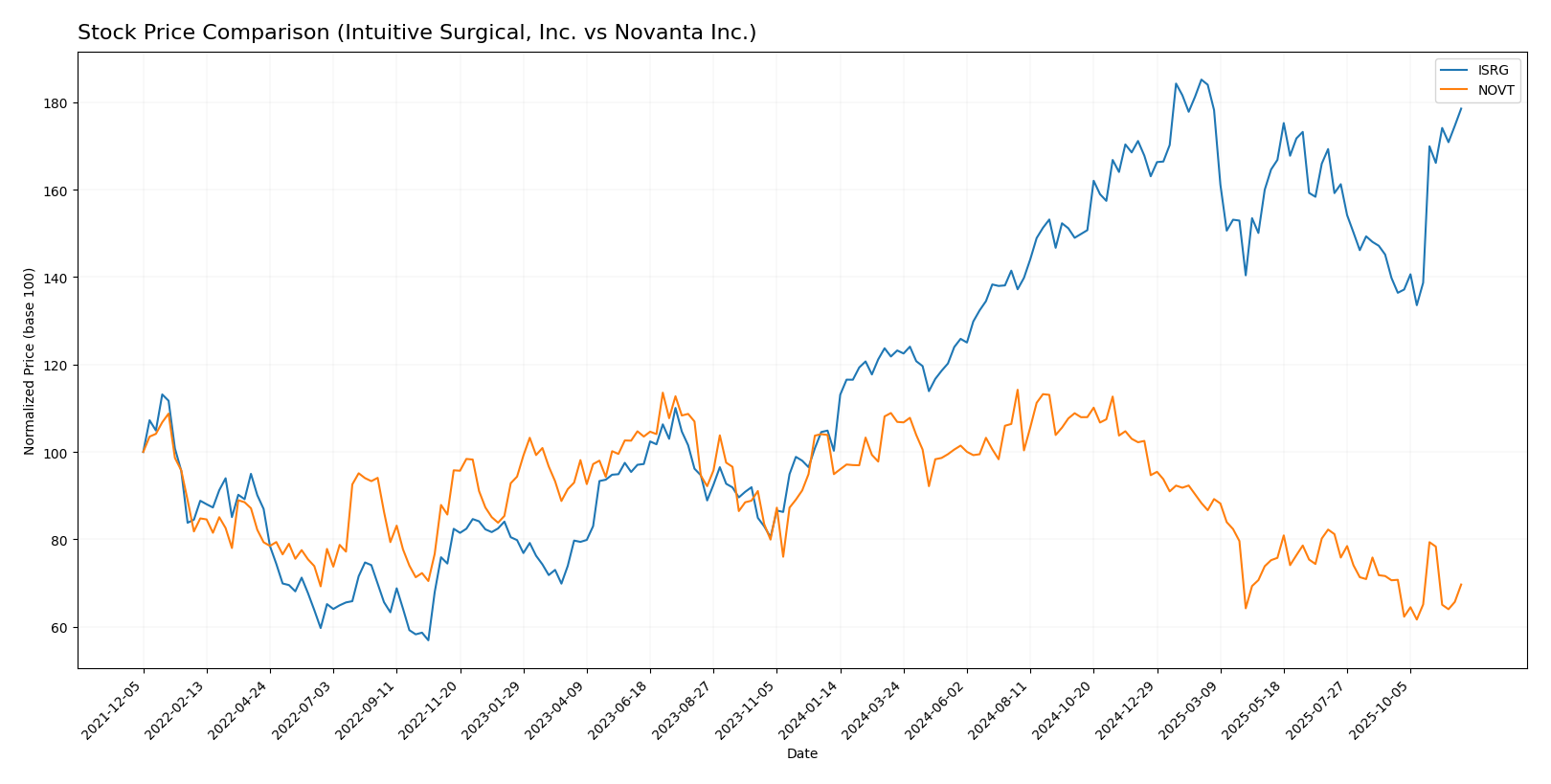 stock price comparison