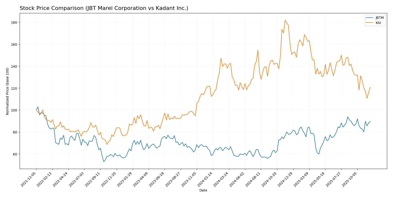 stock price comparison