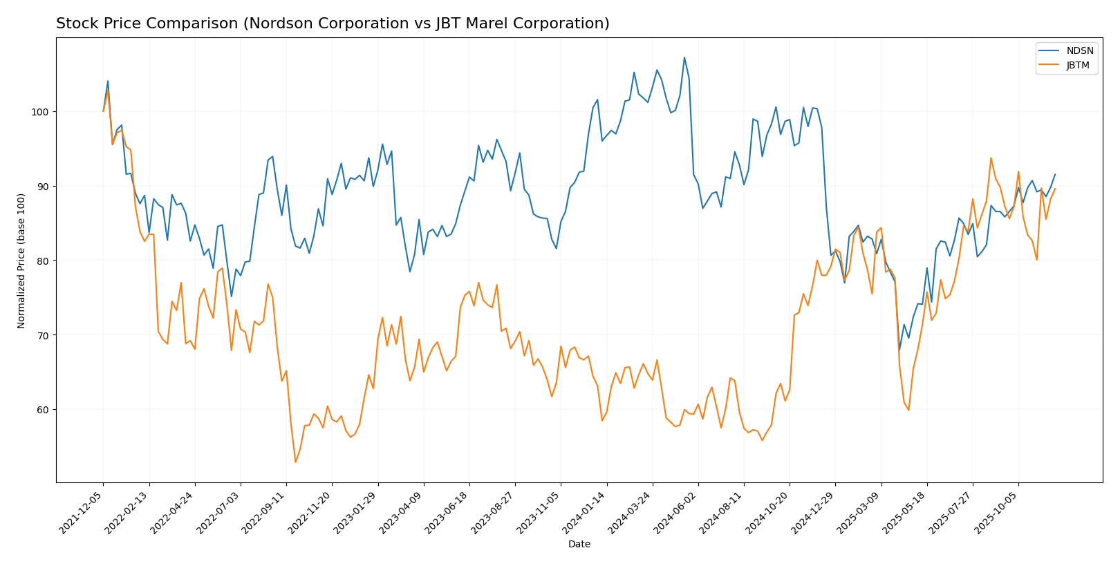 stock price comparison