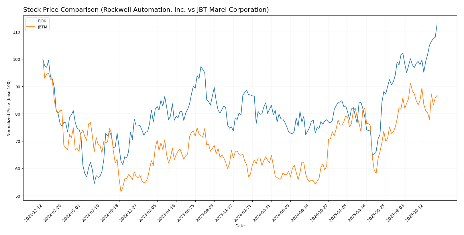 stock price comparison