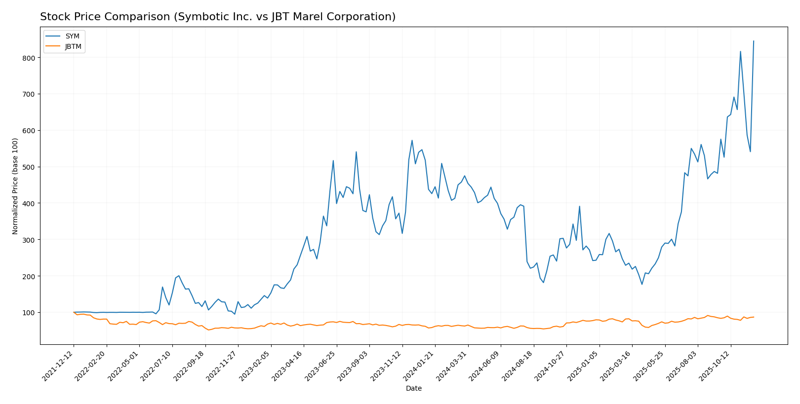 stock price comparison