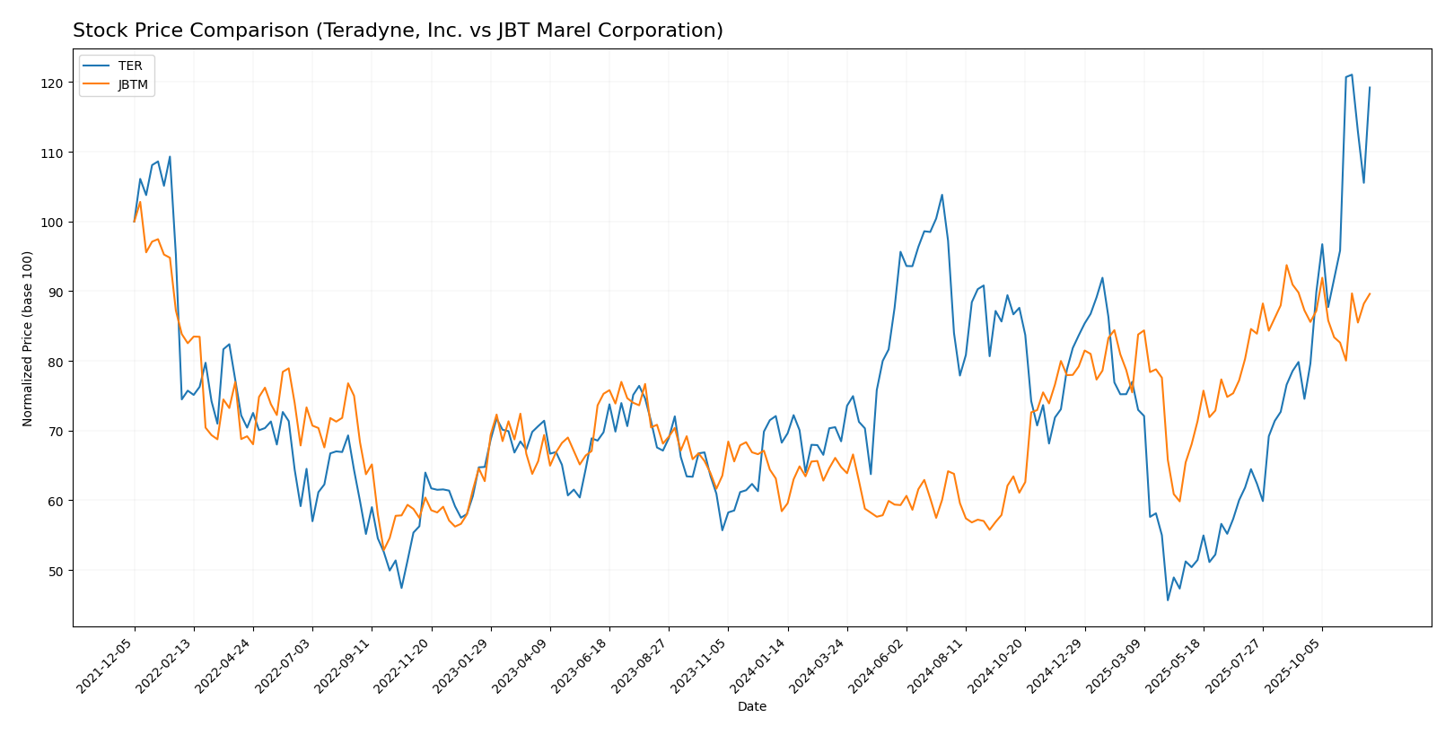 stock price comparison