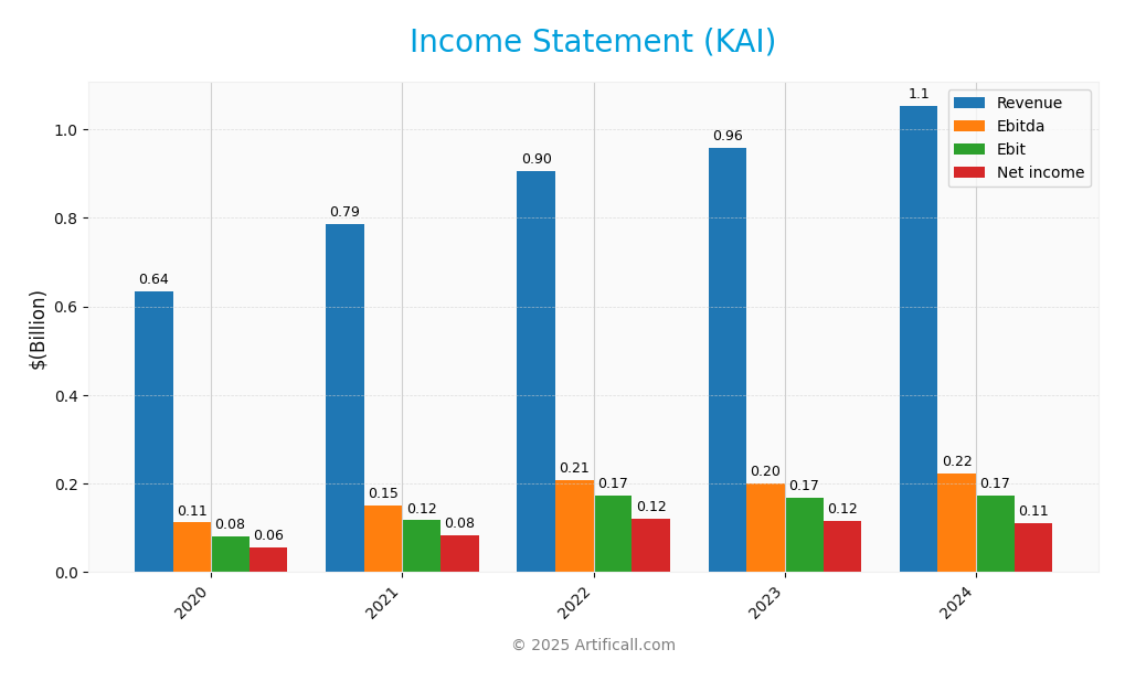 income statement