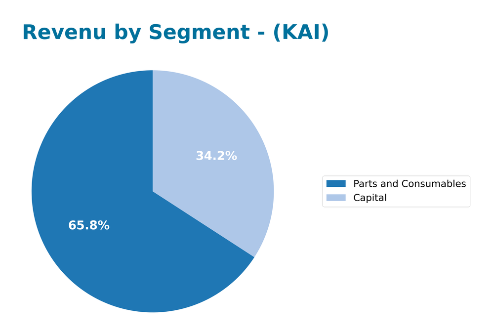 revenue by segment