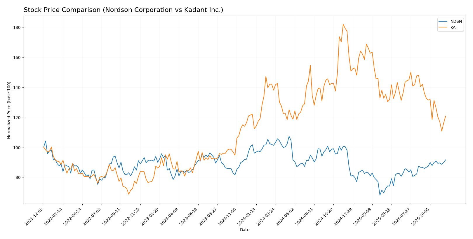 stock price comparison